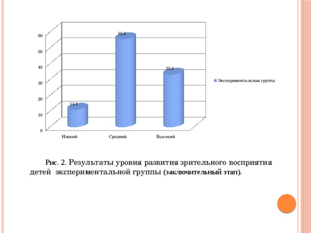 Рис. 2. Результаты уровня развития зрительного восприятия детей экспериментальной группы (заключительный этап). 