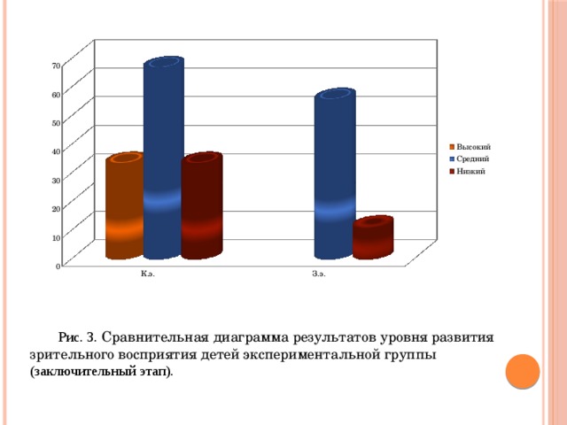 Рис. 3. Сравнительная диаграмма результатов уровня развития зрительного восприятия детей экспериментальной группы (заключительный этап). 