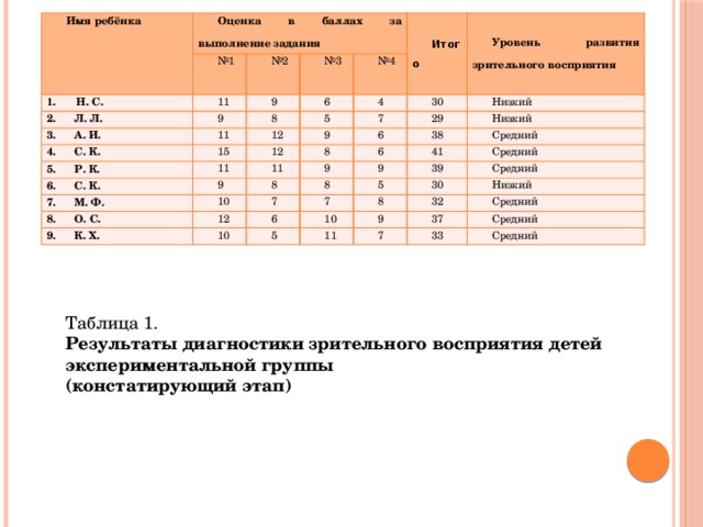 Имя ребёнка Оценка в баллах за выполнение задания  Н. С. № 1 2. Л. Л. № 2 11 3. А. И. 9 9 № 3 Итого 8 4. С. К. 11 6 № 4 15 5. Р. К. 5 Уровень развития зрительного восприятия 12 4 6. С. К. 12 7 30 9 11 29 7. М. Ф. 6 9 Низкий 8 11 8 10 8. О. С. 6 Низкий 38 9 9. К. Х. 7 41 9 12 Средний 8 6 Средний 10 5 39 7 5 8 30 10 Средний 32 9 Низкий 11 Средний 37 7 33 Средний Средний Таблица 1.  Результаты диагностики зрительного восприятия детей экспериментальной группы (констатирующий этап) 