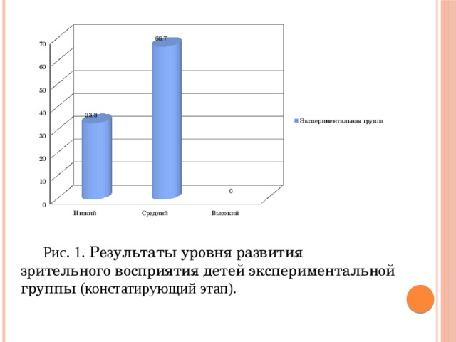 Рис. 1. Результаты уровня развития зрительного восприятия детей экспериментальной группы (констатирующий этап). 