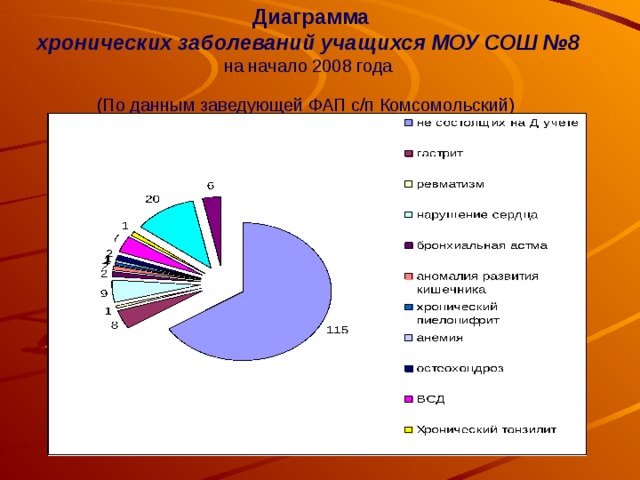 Болезнь диаграммы