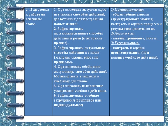 2. Подготовка к работе на основном этапе. 1. Организовать актуализацию изученных способов действий, достаточных для построения новых знаний. 2. Зафиксировать актуализированные способы действия в речи (повторение правил). 1) Познавательные: 3. Зафиксировать актуальные способы действия в знаках (эталоны, схемы, опора по правилам). - общеучебные умения структурировать знания, контроль и оценка процесса и результатов деятельности. 4. Организовать обобщение актуализир. способов действий. Мотивировать учащихся к учебному действию. 2) Логические: 5. Организовать выполнение учащимися учебного действия. - анализ, сравнение, синтез. 3) Регулятивные: 6. Зафиксировать учебные затруднения (групповое или индивидуальное) - контроль и оценка прогнозирования (при анализе учебного действия). 