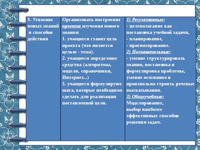 3. Усвоение новых знаний и способов действия Организовать построение проекта изучения нового знания: 1. учащиеся ставят цель проекта (что является целью - тема). 1) Регулятивные: 2. учащиеся определяют средства (алгоритмы, модели, справочники, Интернет...) - целеполагание как постановка учебной задачи, 3. учащиеся формулируют шага, которые необходимо сделать для реализации поставленной цели. - планирование, - прогнозирование. 2) Познавательные: - умение структурировать знания, постановка и формулировка проблемы, умение осознанно и произвольно строить речевые высказывания. 3) Общеучебные: Моделирование, выбор наиболее эффективных способов решения задач.   