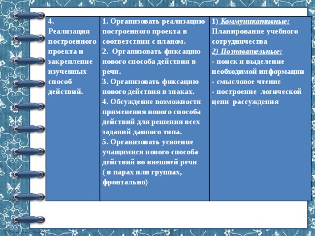 4. Реализация построенного проекта и закрепление изученных способ действий. 1. Организовать реализацию построенного проекта в соответствии с планом. 2. Организовать фиксацию нового способа действия в речи. 1) Коммуникативные: 3. Организовать фиксацию нового действия в знаках. Планирование учебного сотрудничества 4. Обсуждение возможности применения нового способа действий для решения всех заданий данного типа. 2) Познавательные: 5. Организовать усвоение учащимися нового способа действий во внешней речи - поиск и выделение необходимой информации - смысловое чтение ( в парах или группах, фронтально) - построение логической цепи рассуждения 