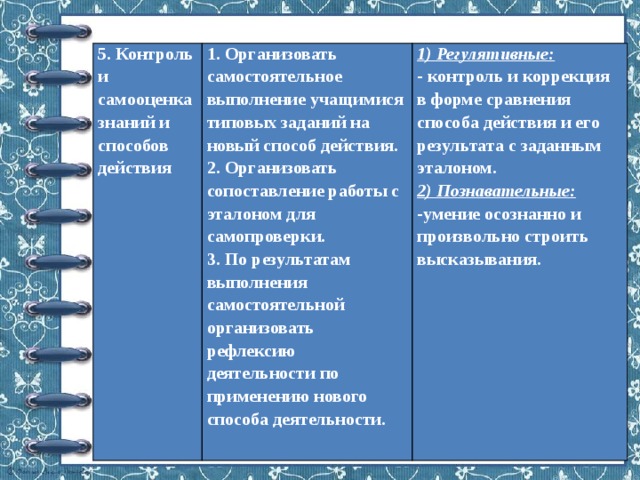5. Контроль и самооценка знаний и способов действия 1. Организовать самостоятельное выполнение учащимися типовых заданий на новый способ действия. 2. Организовать сопоставление работы с эталоном для самопроверки. 1) Регулятивные: 3. По результатам выполнения самостоятельной организовать рефлексию деятельности по применению нового способа деятельности. - контроль и коррекция в форме сравнения способа действия и его результата с заданным эталоном. 2) Познавательные: -умение осознанно и произвольно строить высказывания. 