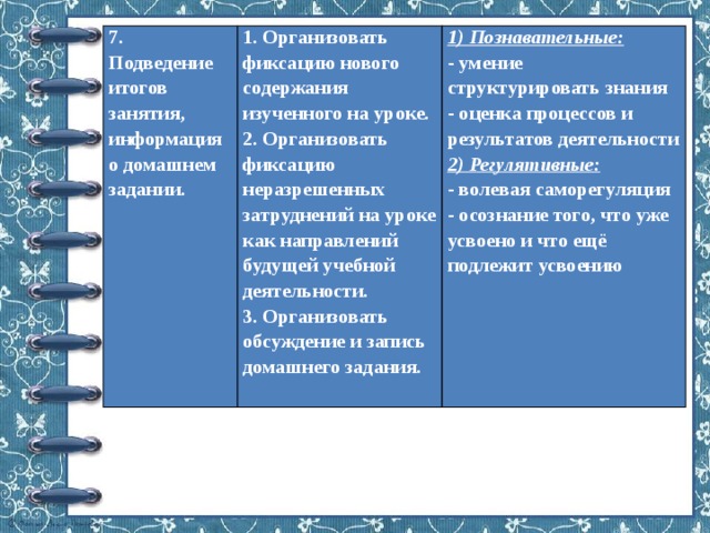 7. Подведение итогов занятия, информация о домашнем задании. 1. Организовать фиксацию нового содержания изученного на уроке. 2. Организовать фиксацию неразрешенных затруднений на уроке как направлений будущей учебной деятельности. 1) Познавательные: 3. Организовать обсуждение и запись домашнего задания. - умение структурировать знания - оценка процессов и результатов деятельности 2) Регулятивные: - волевая саморегуляция - осознание того, что уже усвоено и что ещё подлежит усвоению 