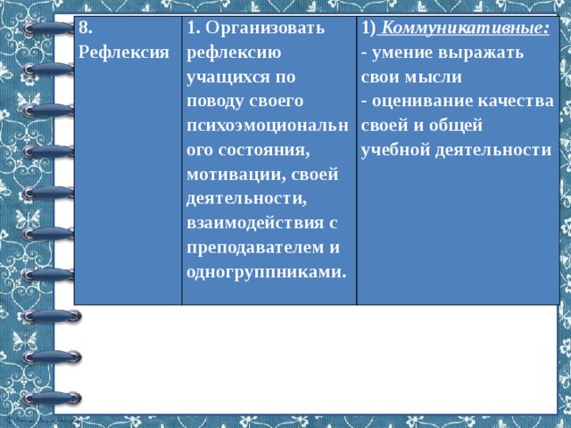 8. Рефлексия 1. Организовать рефлексию учащихся по поводу своего психоэмоционального состояния, мотивации, своей деятельности, взаимодействия с преподавателем и одногруппниками. 1) Коммуникативные: - умение выражать свои мысли - оценивание качества своей и общей учебной деятельности 