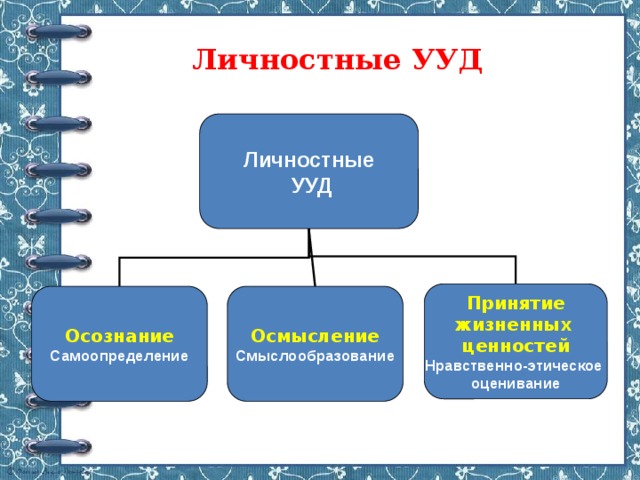 Личностные УУД Личностные  УУД  Принятие жизненных ценностей Нравственно-этическое оценивание Осознание Осмысление Самоопределение Смыслообразование 
