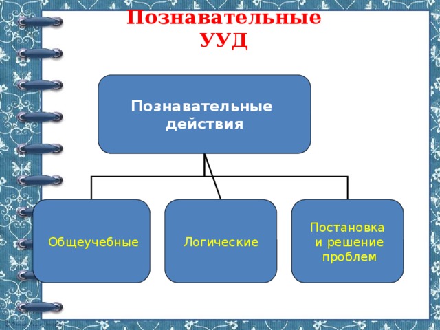 Познавательные УУД Познавательные действия  Общеучебные  Логические Постановка  и решение  проблем 