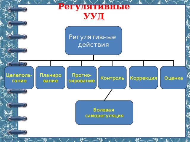 Регулятивные УУД Регулятивные действия Контроль Целепола- Планиро Оценка Прогно- Коррекция гание зирование вание Волевая саморегуляция 