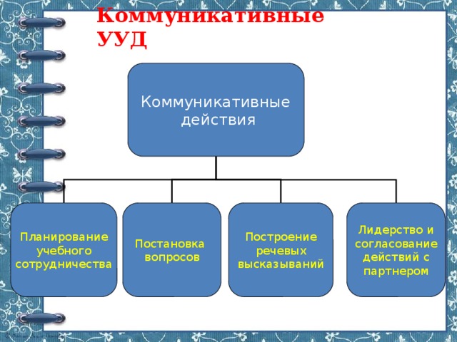 Коммуникативные УУД Коммуникативные  действия Планирование Построение Лидерство и Постановка учебного вопросов речевых согласование сотрудничества высказываний действий с партнером 