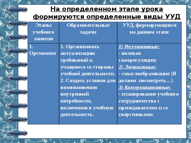 На определенном этапе урока формируются определенные виды УУД Этапы учебного занятия Образовательные задачи 1. Оргмомент УУД, формирующиеся на данном этапе 1. Организовать актуализацию требований к учащимся со стороны учебной деятельности. 2. Создать условия для возникновения внутренней потребности, включения в учебную деятельность. 1) Регулятивные: - волевая саморегуляция; 2) Личностные: - смыслообразование (Я должен посмотреть…) 3) Коммуникативные: - планирование учебного сотрудничества с преподавателем и со сверстниками. 