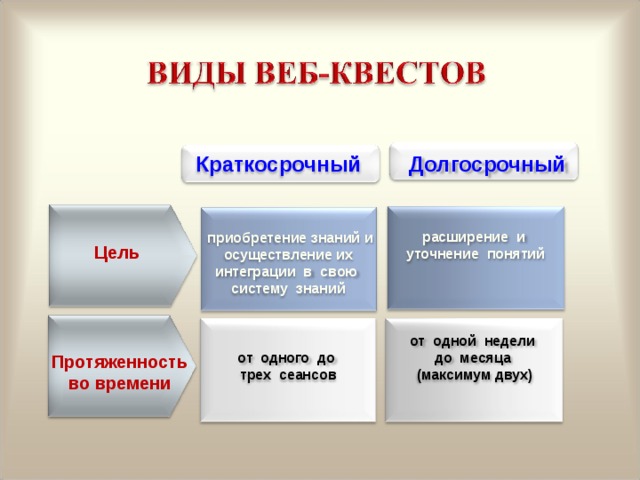 Что такое веб-квест и как его создать.