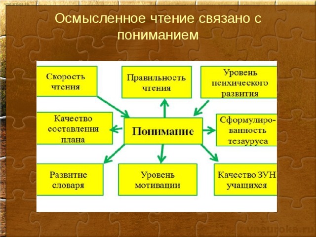 Осмысленное чтение. Осмысленное чтение в начальной школе. Приемы осмысленного чтения. Приемы осмысленного чтения в начальной школе.