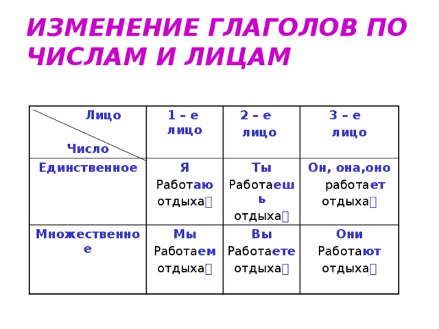 Карточка лицо глаголов 4 класс русский язык