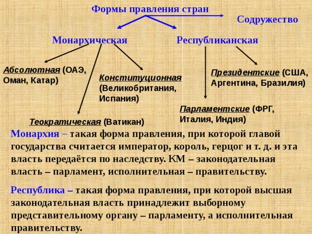 Формы правления стран Содружество Монархическая Республиканская Абсолютная (ОАЭ, Оман, Катар) Президентские (США, Аргентина, Бразилия) Конституционная (Великобритания, Испания) Парламентские (ФРГ, Италия, Индия) Теократическая (Ватикан) Монархия – такая форма правления, при которой главой государства считается император, король, герцог и т. д. и эта власть передаётся по наследству. КМ – законодательная власть – парламент, исполнительная – правительству. Республика – такая форма правления, при которой высшая законодательная власть принадлежит выборному представительному органу – парламенту, а исполнительная правительству. 