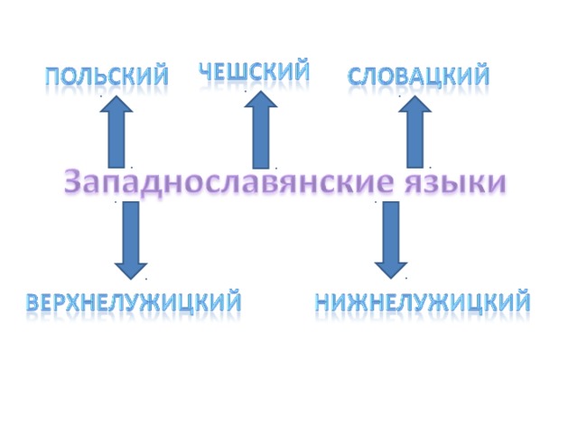 Русский язык среди других славянских языков презентация