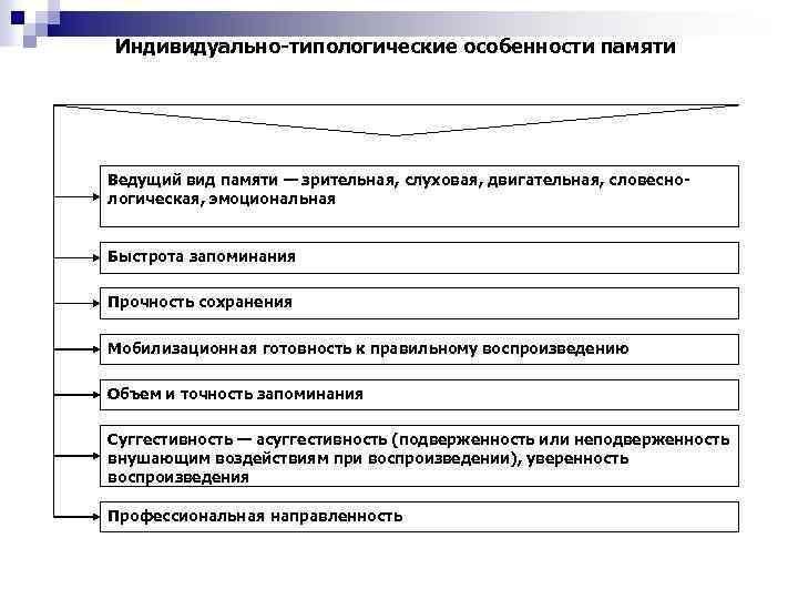 Индивидуальные характеристики человека. Индивидуальные особенности памяти таблица. Индивидуальные особенности памяти в психологии. Индивидуально-типологические особенности памяти. Индивидуальные особенности памяти памяти.