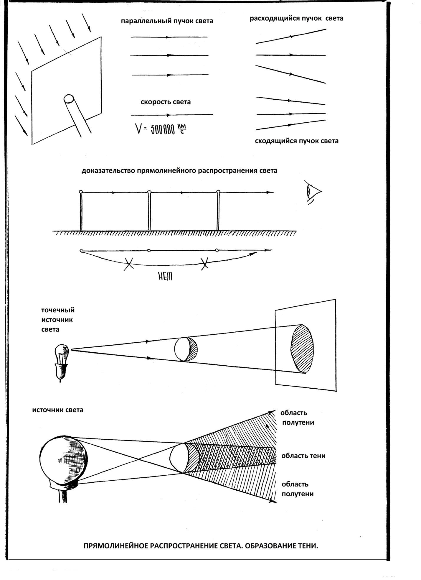 Световой пучок рисунок. Геометрическая оптика линзы оптические приборы. Конспект по геометрической оптике. Пучок света оптика схема. Оптика опорный конспект.