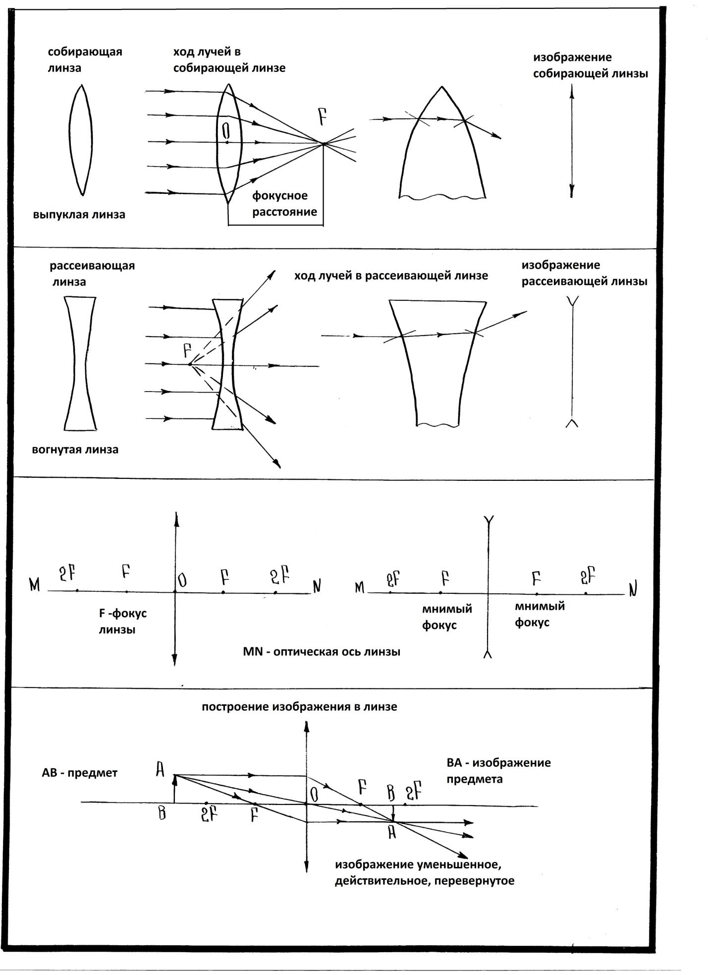 Изображение системы линз. Оптика линзы физика ход лучей. Геометрическая оптика опорный конспект. Схема построения линзы вогнутой. Геометрическая оптика построение лучей в линзе.