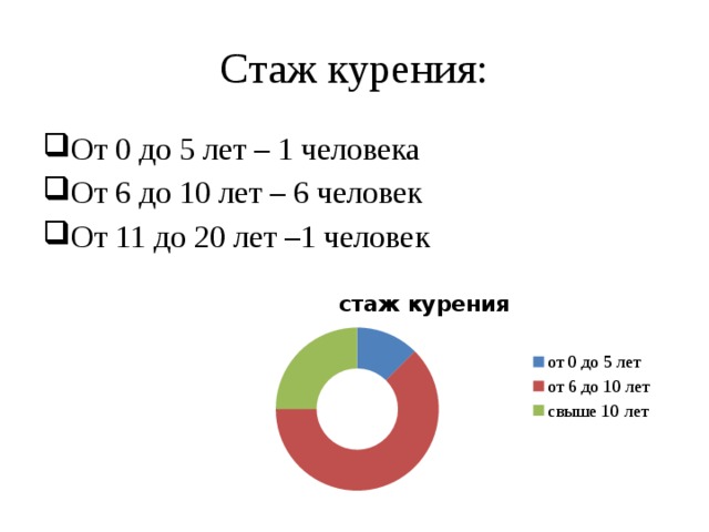 Стаж курения: