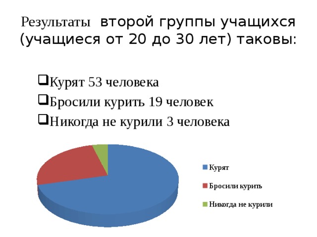 Результаты второй группы учащихся (учащиеся от 20 до 30 лет) таковы: