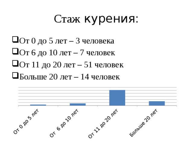 Стаж курения: