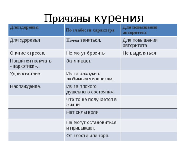 Причины курения Для здоровья По слабости характера Для здоровья Снятие стресса. Для повышения авторитета Нечем заняться. Нравится получать «наркотики». Не могут бросить. Для повышения авторитета Не выделяться Затягивает. Удовольствие. Из-за разлуки с любимым человеком. Наслаждение. Из-за плохого душевного состояния. Что-то не получается в жизни. Нет силы воли Не могут остановиться и привыкают. От злости или горя.