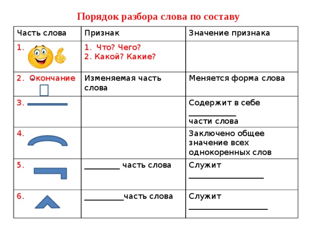 Порядок разбора слова по составу Часть слова 1. Признак Значение признака Что? Чего? 2. Окончание 2. Какой? Какие? Изменяемая часть слова 3. Меняется форма слова 4. Содержит в себе ____________ 5. 6. Заключено общее значение всех однокоренных слов части слова _________  часть слова Служит ___________________ __________часть слова Служит ____________________