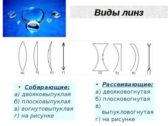 На рисунке 1 изображены стеклянные линзы какие из них рассеивающие