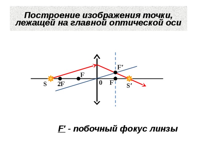 Изображение точки лежащей на главной оптической оси