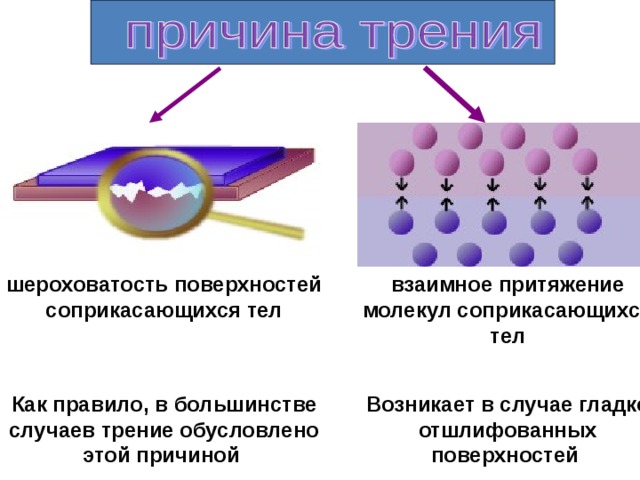 Трение электрона. Взаимное Притяжение молекул соприкасающихся тел. Шероховатость поверхностей соприкасающихся тел. Трение обусловлено. Молекулярное трение.