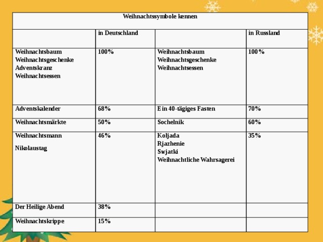 Weihnachtssymbole kennen in Deutschland Weihnachtsbaum 100% Weihnachtsgeschenke Adventskalender 68% Weihnachtsmärkte Weihnachtsbaum Adventskranz in Russland Weihnachtsgeschenke 50% Weihnachtsmann Weihnachtsessen 100% Ein 40-tägiges Fasten Der Heilige Abend Nikolaustag 46% Sochelnik Weihnachtsessen 70% Weihnachtskrippe 38% Koljada 60% 15% 35% Rjazhenie Swjatki Weihnachtliche Wahrsagerei 