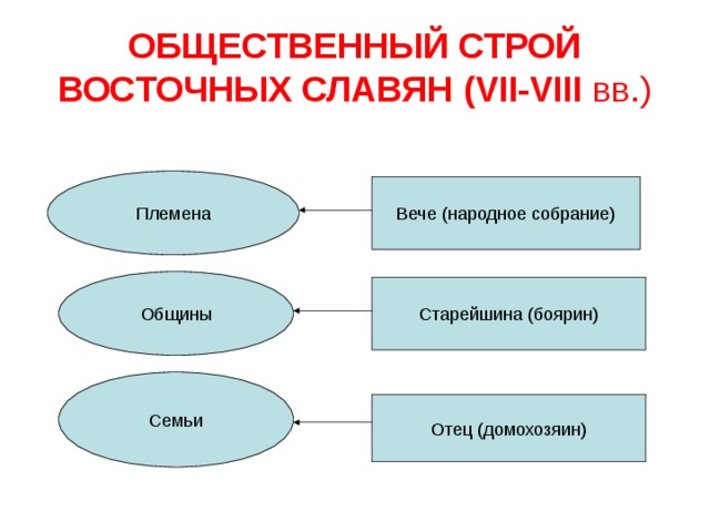 Схема управления славян 6 класс