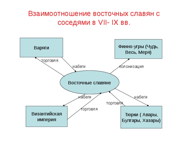 Презентация восточные славяне и их соседи