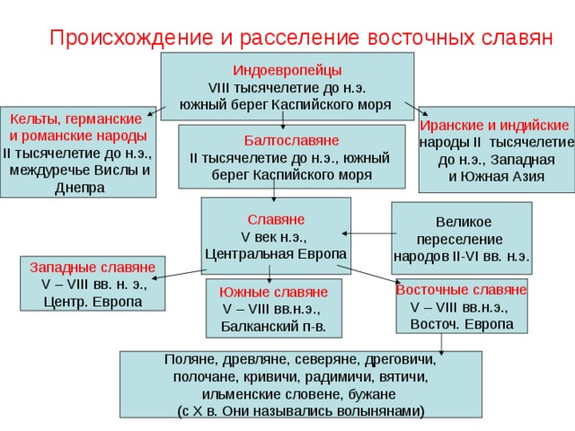 Презентация соседи восточных славян