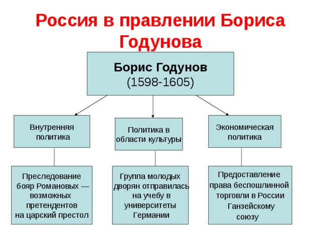 Смута в российском государстве катастрофа или. Правление Бориса Годунова 1598-1605. Внутренняя и внешняя политика Годунова.