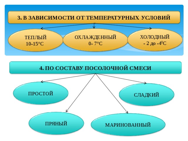 3. В ЗАВИСИМОСТИ ОТ ТЕМПЕРАТУРНЫХ УСЛОВИЙ ХОЛОДНЫЙ - 2 до -4 0 С ОХЛАЖДЕННЫЙ 0- 7°С ТЕПЛЫЙ 10-15°С  4. ПО СОСТАВУ ПОСОЛОЧНОЙ СМЕСИ ПРОСТОЙ СЛАДКИЙ ПРЯНЫЙ МАРИНОВАННЫЙ 