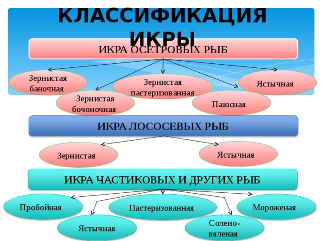 Рыбные товары товароведение презентация