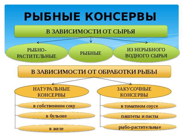 Классификация рыбных товаров схема