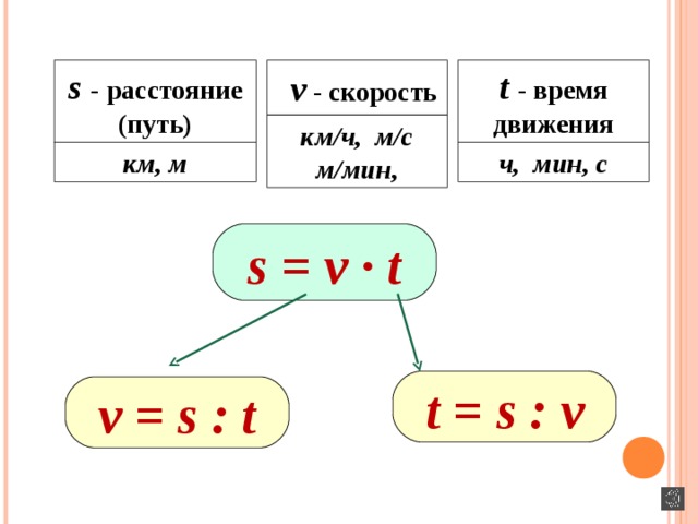 Длина пути скорость время. T время. V скорость t время s расстояние. VTS формулы. T время s скорость v путь.