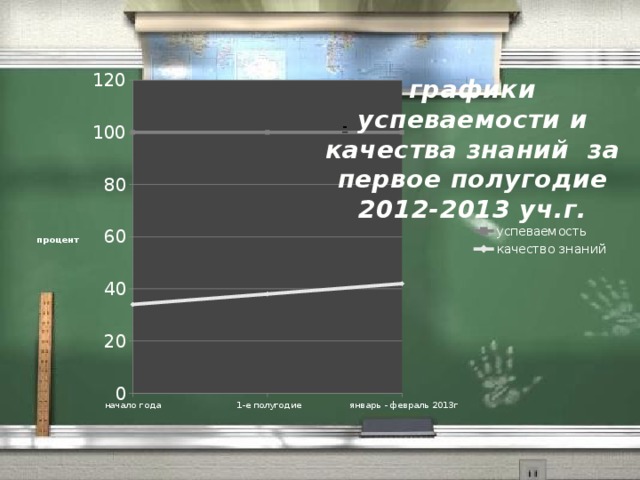 графики успеваемости и качества знаний за первое полугодие 2012-2013 уч.г. - 