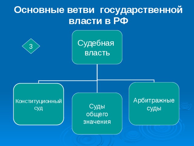 Три ветви власти схема