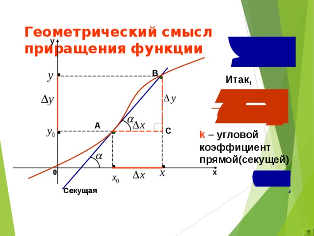 Геометрический смысл приращения функции y B Итак, A С k – угловой коэффициент прямой(секущей) 0 х Секущая 