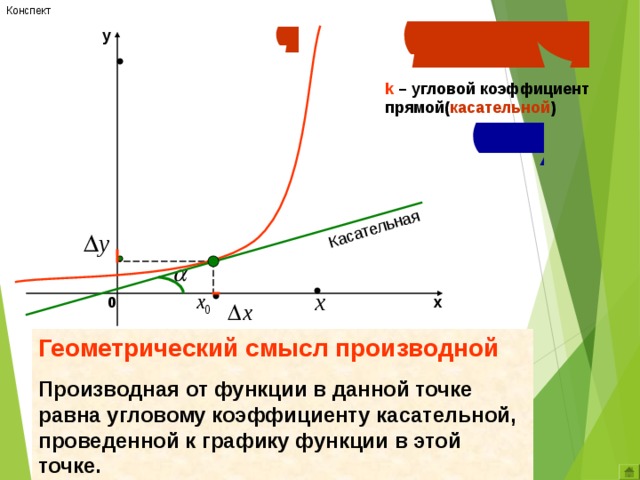 Конспект Касательная y k – угловой коэффициент прямой( касательной ) 0 х Геометрический смысл производной Производная от функции в данной точке равна угловому коэффициенту касательной, проведенной к графику функции в этой точке. 