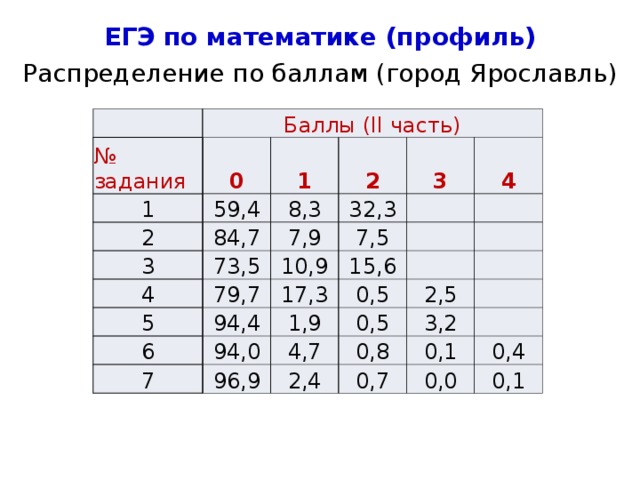 ЕГЭ по математике (профиль) Справляемость с заданиями ЕГЭ (город Ярославль) 