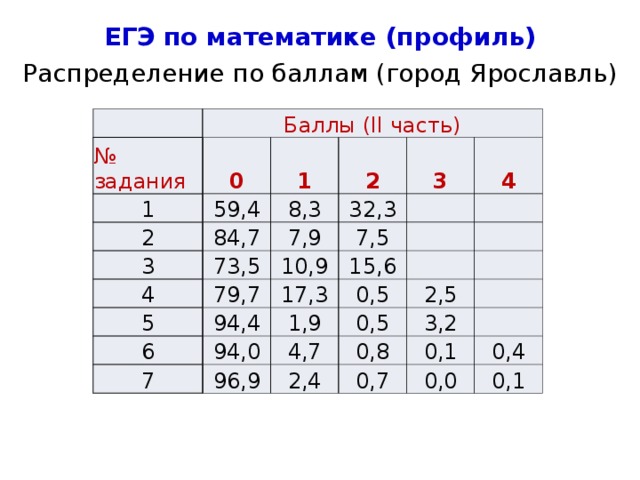 Баллы егэ профиль. Математика профиль баллы. Баллы ЕГЭ по математике профиль. Баллы ЕГЭ математика профиль. Распределение ЕГЭ по математике.