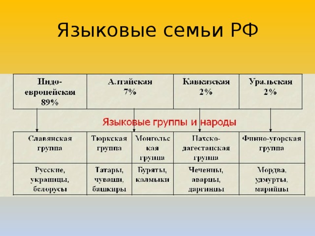 Какие народы относятся к крупным. Языковые семьи. Языковые семьи России. Таблица языковых семей.