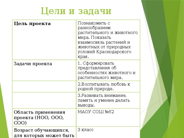 Цели и задачи Цель проекта Познакомить с разнообразием растительного и животного мира. Показать взаимосвязь растений и животных от природных условий Краснодарского края. Задачи проекта 1. Сформировать представления об особенностях животного и растительного мира. 2.Воспитывать любовь к родной природе. 3.Развивать внимание, память и умение делать выводы. Область применения проекта (НОО, ООО, СОО) МАОУ СОШ №62 Возраст обучающихся, для которых может быть использован проект 3 класс 