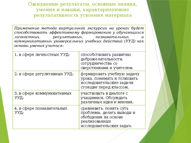 Ожидаемые результаты, основные знания, умения и навыки, характеризующие результативность усвоения материала   Применение метода виртуальной экскурсии на уроках будет способствовать эффективному формированию у обучающихся личностных, регулятивных, познавательных и коммуникативных универсальных учебных действий (УУД) как основы умения учиться: 1. в сфере личностных УУД: способствовать развитию доброжелательности, сотрудничества со сверстниками и учителем. 2. в сфере регулятивных УУД: формировать учебную задачу урока, понимать и толковать исследовательские задачи стоящие перед классом. 3. в сфере коммуникативных УУД: участвовать в диалоге с учащимися. Обсуждать различные идеи и мнения. 4. в сфере познавательных УУД: сравнивать, понять суть проблемы, делать выводы и обобщения на основе реализованных исследовательских задач. 